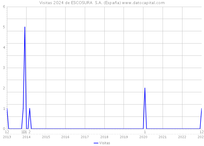 Visitas 2024 de ESCOSURA S.A. (España) 