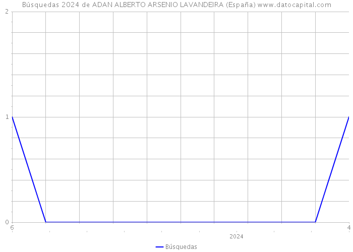 Búsquedas 2024 de ADAN ALBERTO ARSENIO LAVANDEIRA (España) 