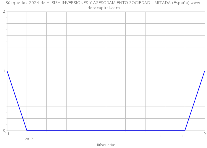 Búsquedas 2024 de ALBISA INVERSIONES Y ASESORAMIENTO SOCIEDAD LIMITADA (España) 