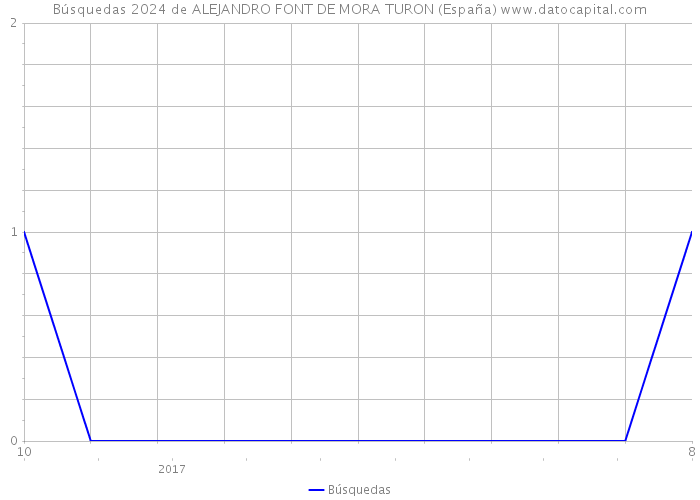 Búsquedas 2024 de ALEJANDRO FONT DE MORA TURON (España) 