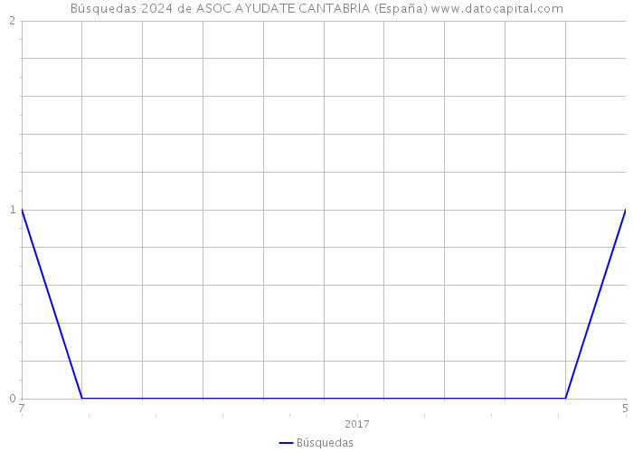 Búsquedas 2024 de ASOC AYUDATE CANTABRIA (España) 