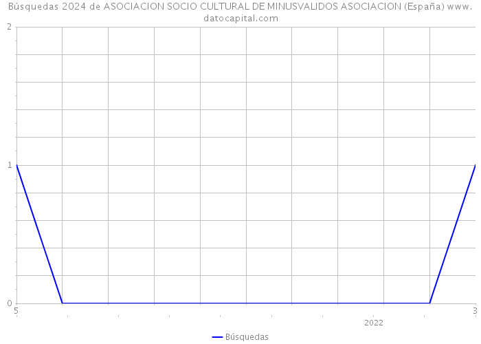 Búsquedas 2024 de ASOCIACION SOCIO CULTURAL DE MINUSVALIDOS ASOCIACION (España) 