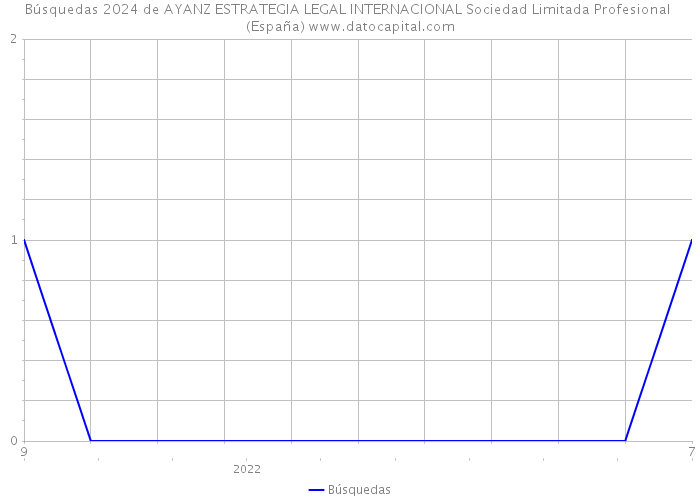 Búsquedas 2024 de AYANZ ESTRATEGIA LEGAL INTERNACIONAL Sociedad Limitada Profesional (España) 
