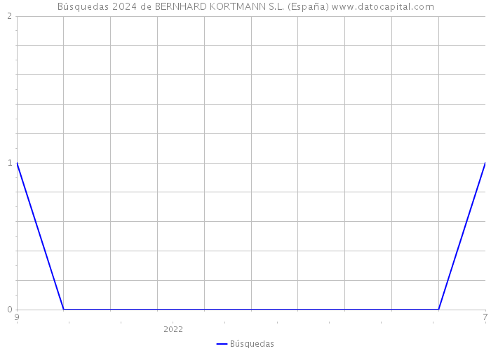 Búsquedas 2024 de BERNHARD KORTMANN S.L. (España) 