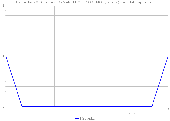 Búsquedas 2024 de CARLOS MANUEL MERINO OLMOS (España) 