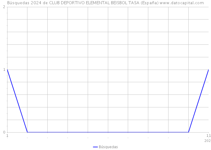 Búsquedas 2024 de CLUB DEPORTIVO ELEMENTAL BEISBOL TASA (España) 