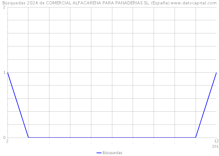 Búsquedas 2024 de COMERCIAL ALFACARENA PARA PANADERIAS SL. (España) 