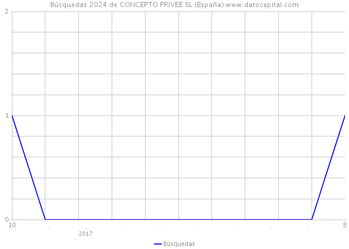 Búsquedas 2024 de CONCEPTO PRIVEE SL (España) 
