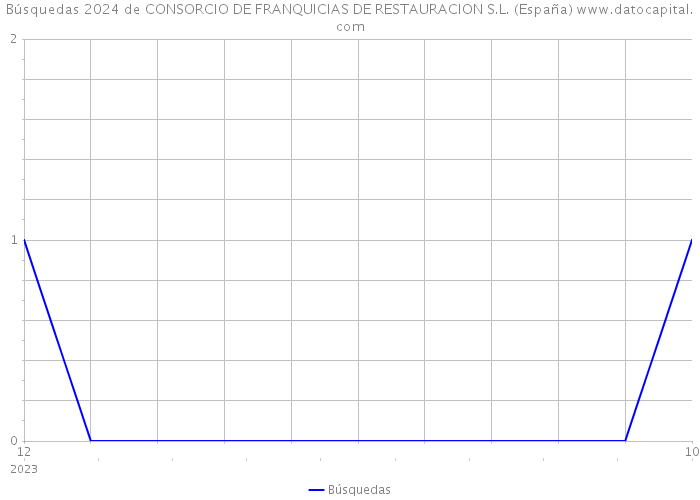 Búsquedas 2024 de CONSORCIO DE FRANQUICIAS DE RESTAURACION S.L. (España) 