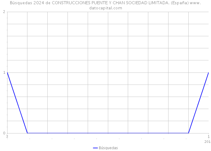 Búsquedas 2024 de CONSTRUCCIONES PUENTE Y CHAN SOCIEDAD LIMITADA. (España) 