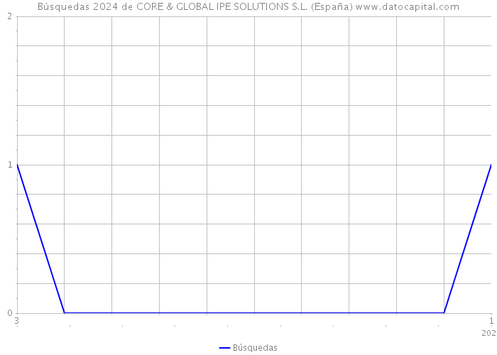 Búsquedas 2024 de CORE & GLOBAL IPE SOLUTIONS S.L. (España) 