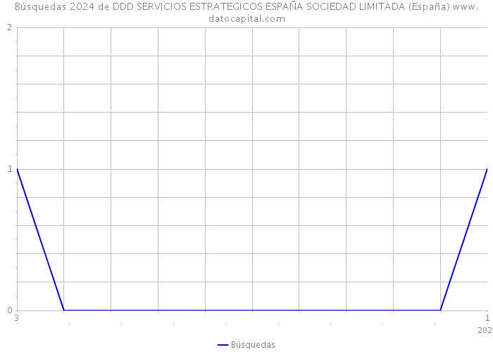 Búsquedas 2024 de DDD SERVICIOS ESTRATEGICOS ESPAÑA SOCIEDAD LIMITADA (España) 