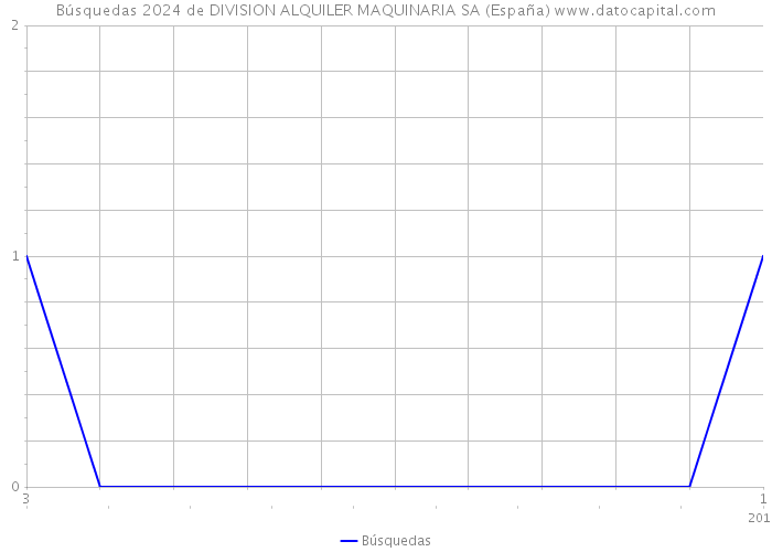 Búsquedas 2024 de DIVISION ALQUILER MAQUINARIA SA (España) 
