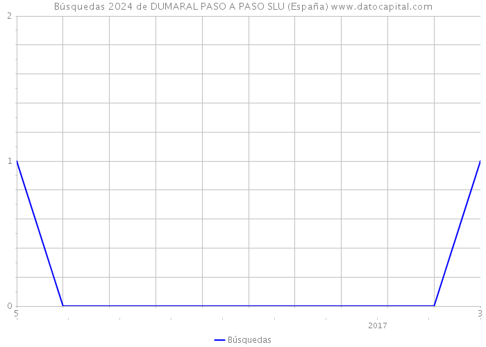 Búsquedas 2024 de DUMARAL PASO A PASO SLU (España) 