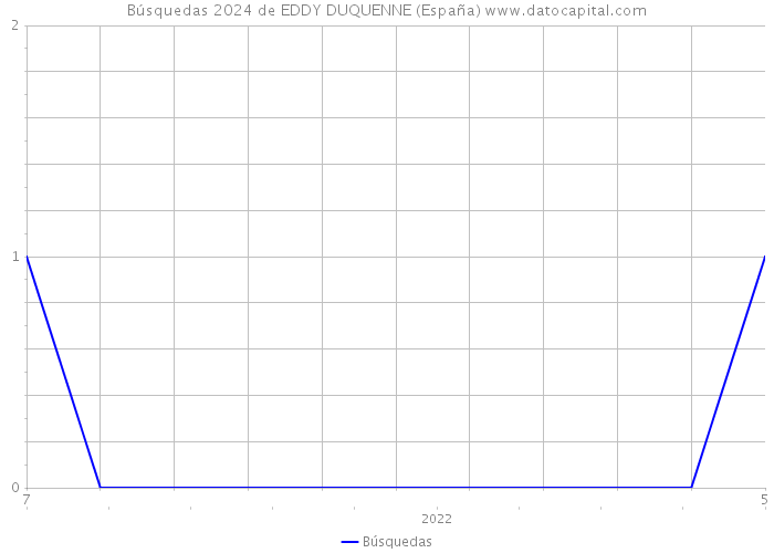 Búsquedas 2024 de EDDY DUQUENNE (España) 