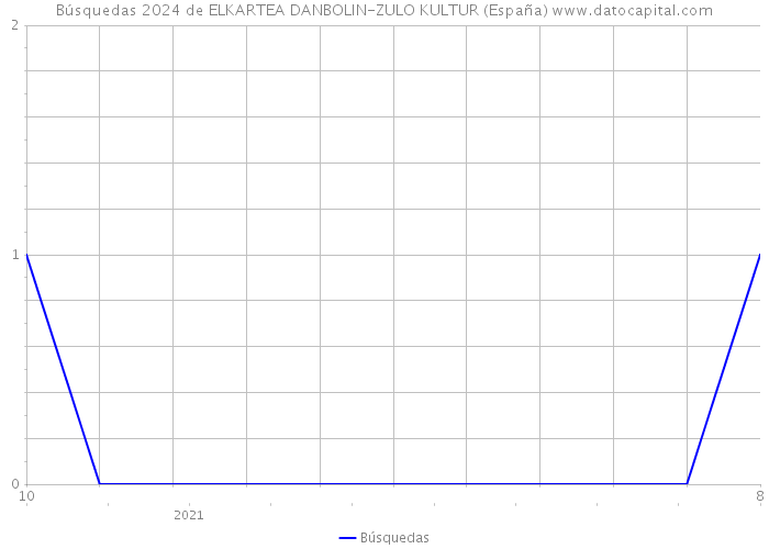 Búsquedas 2024 de ELKARTEA DANBOLIN-ZULO KULTUR (España) 