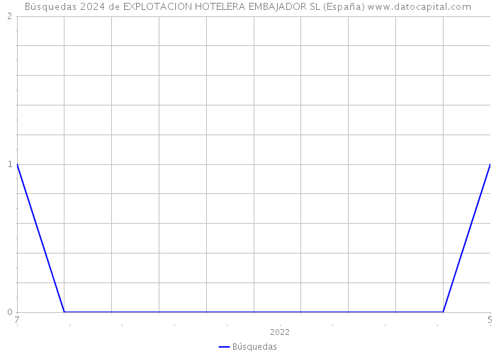 Búsquedas 2024 de EXPLOTACION HOTELERA EMBAJADOR SL (España) 