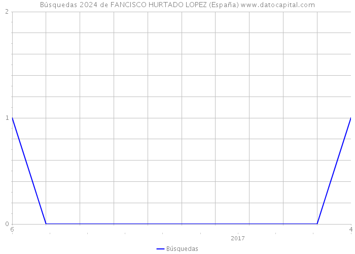 Búsquedas 2024 de FANCISCO HURTADO LOPEZ (España) 