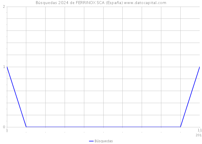 Búsquedas 2024 de FERRINOX SCA (España) 
