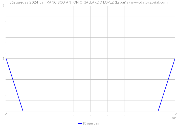 Búsquedas 2024 de FRANCISCO ANTONIO GALLARDO LOPEZ (España) 