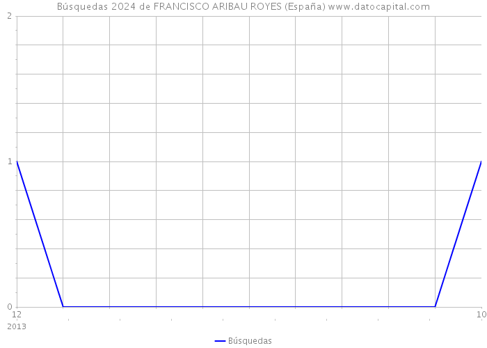 Búsquedas 2024 de FRANCISCO ARIBAU ROYES (España) 