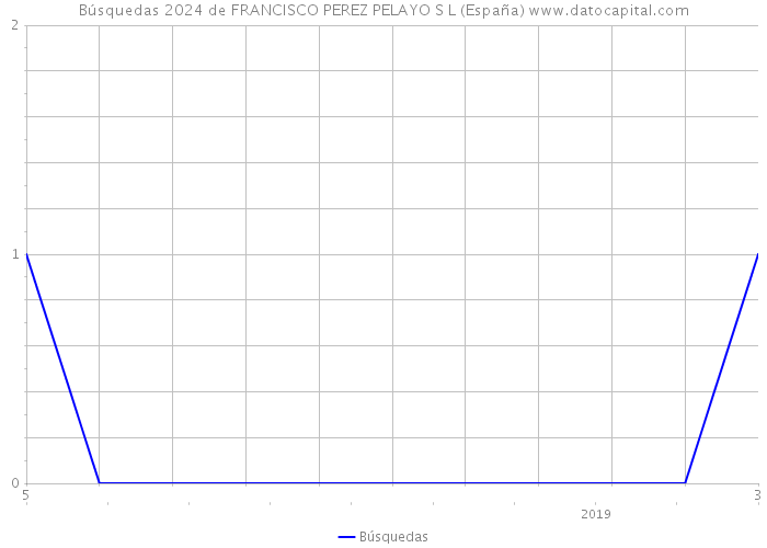 Búsquedas 2024 de FRANCISCO PEREZ PELAYO S L (España) 