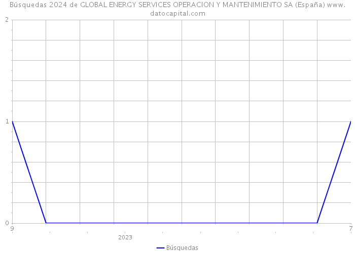 Búsquedas 2024 de GLOBAL ENERGY SERVICES OPERACION Y MANTENIMIENTO SA (España) 
