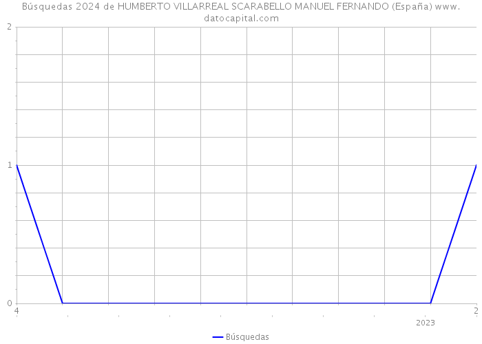 Búsquedas 2024 de HUMBERTO VILLARREAL SCARABELLO MANUEL FERNANDO (España) 