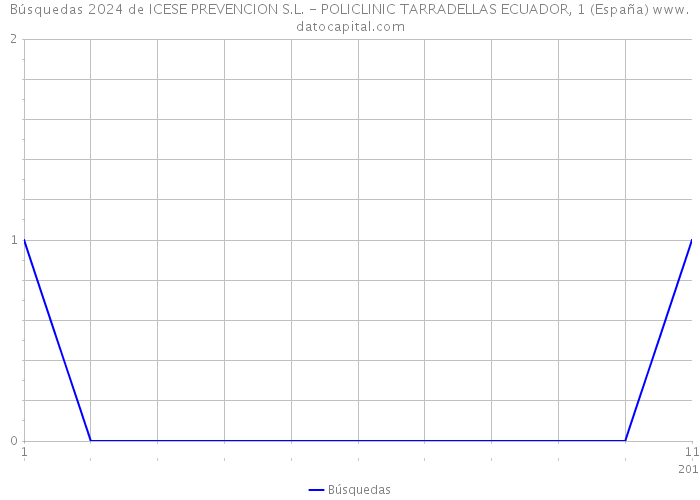 Búsquedas 2024 de ICESE PREVENCION S.L. - POLICLINIC TARRADELLAS ECUADOR, 1 (España) 