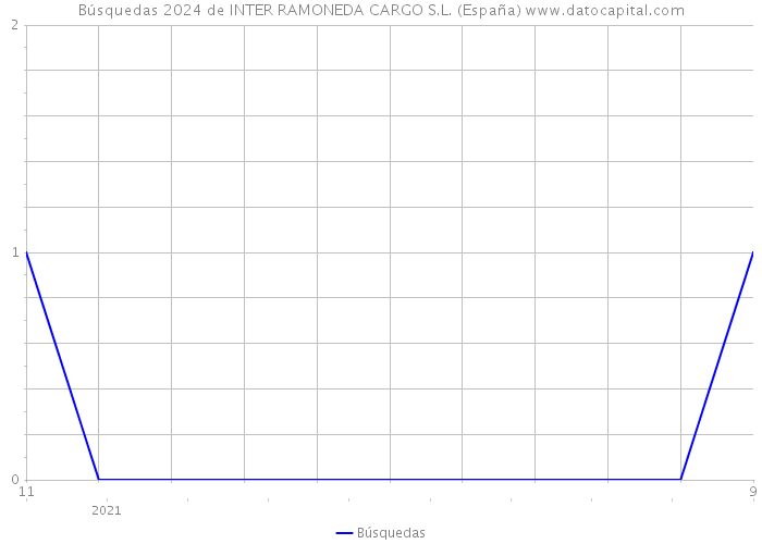 Búsquedas 2024 de INTER RAMONEDA CARGO S.L. (España) 