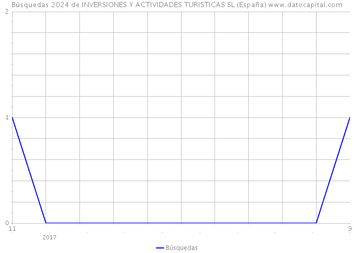 Búsquedas 2024 de INVERSIONES Y ACTIVIDADES TURISTICAS SL (España) 