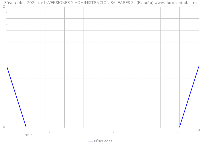 Búsquedas 2024 de INVERSIONES Y ADMINISTRACION BALEARES SL (España) 