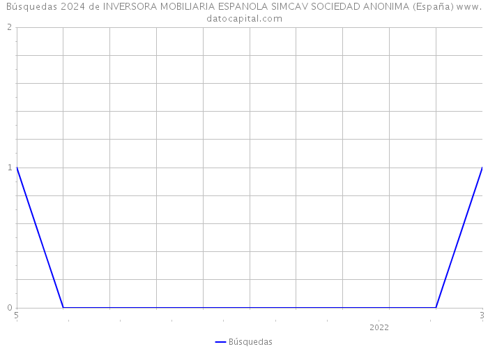 Búsquedas 2024 de INVERSORA MOBILIARIA ESPANOLA SIMCAV SOCIEDAD ANONIMA (España) 