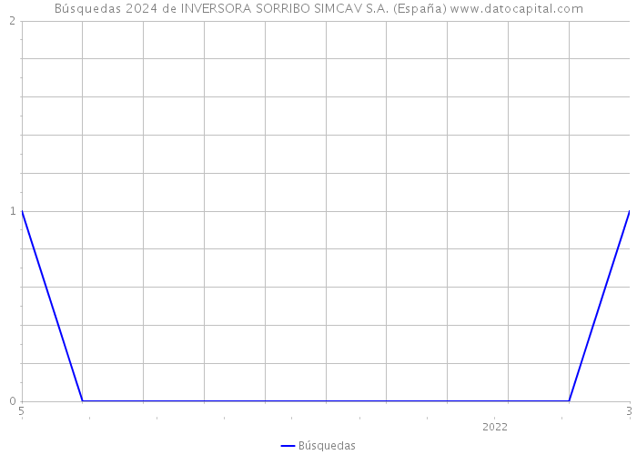 Búsquedas 2024 de INVERSORA SORRIBO SIMCAV S.A. (España) 