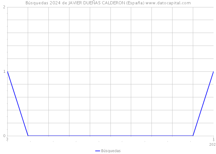 Búsquedas 2024 de JAVIER DUEÑAS CALDERON (España) 