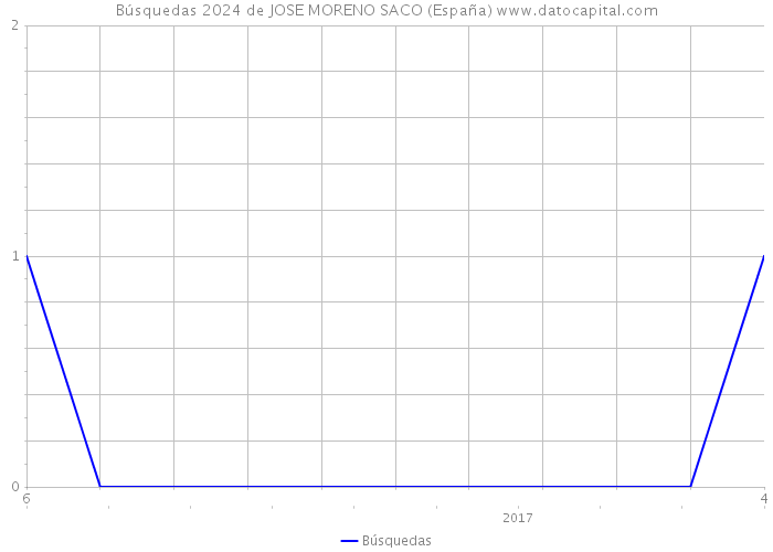 Búsquedas 2024 de JOSE MORENO SACO (España) 