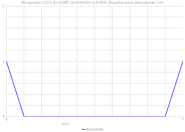 Búsquedas 2024 de JOSEP QUADRADA LLAVINA (España) 