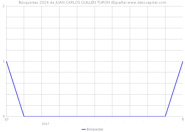 Búsquedas 2024 de JUAN CARLOS GUILLEN TURON (España) 