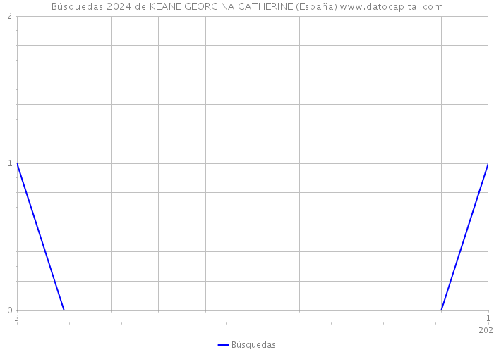 Búsquedas 2024 de KEANE GEORGINA CATHERINE (España) 
