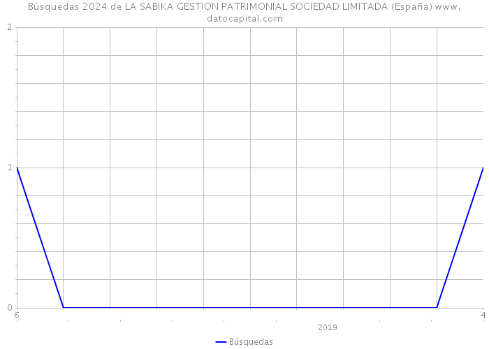 Búsquedas 2024 de LA SABIKA GESTION PATRIMONIAL SOCIEDAD LIMITADA (España) 
