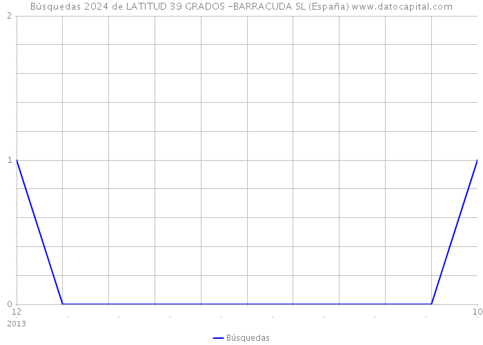 Búsquedas 2024 de LATITUD 39 GRADOS -BARRACUDA SL (España) 