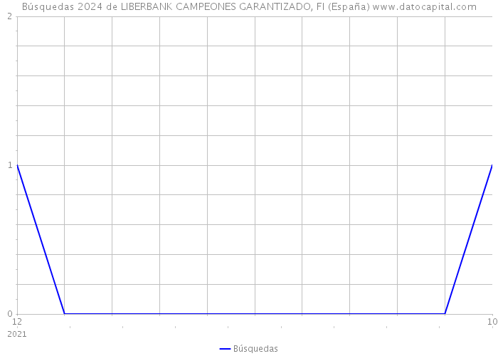 Búsquedas 2024 de LIBERBANK CAMPEONES GARANTIZADO, FI (España) 