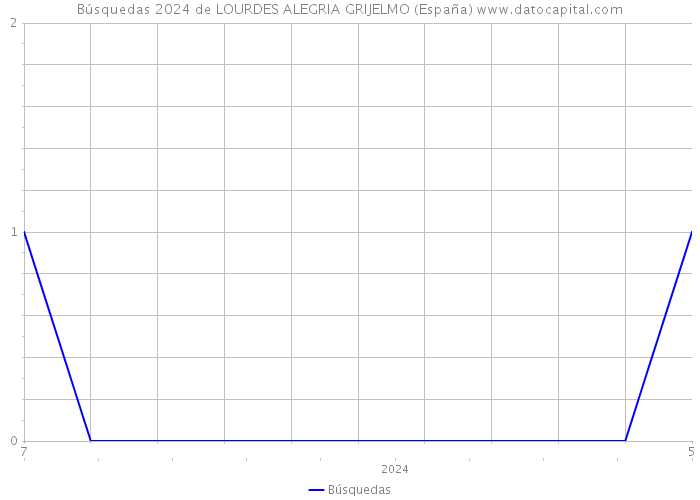 Búsquedas 2024 de LOURDES ALEGRIA GRIJELMO (España) 