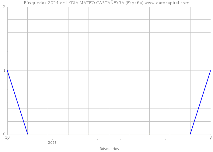 Búsquedas 2024 de LYDIA MATEO CASTAÑEYRA (España) 