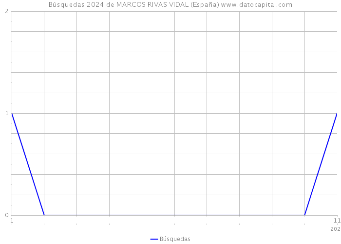 Búsquedas 2024 de MARCOS RIVAS VIDAL (España) 