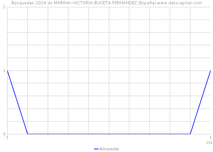 Búsquedas 2024 de MARINA-VICTORIA BUCETA FERNANDEZ (España) 