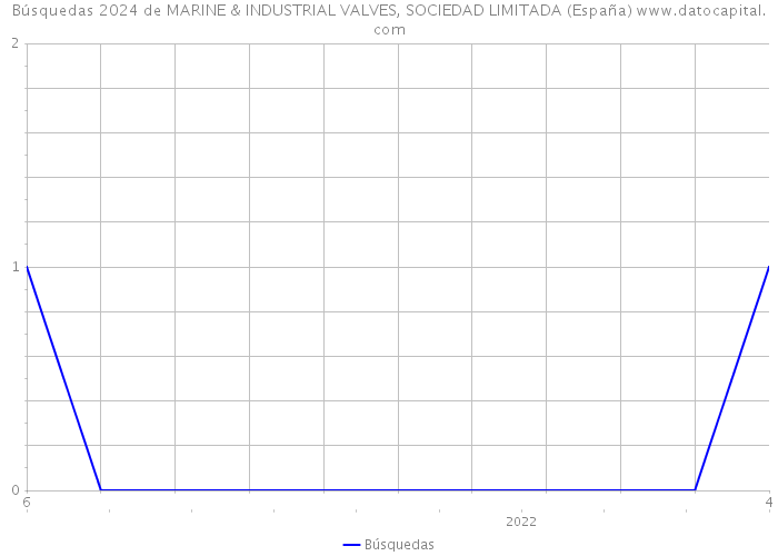 Búsquedas 2024 de MARINE & INDUSTRIAL VALVES, SOCIEDAD LIMITADA (España) 