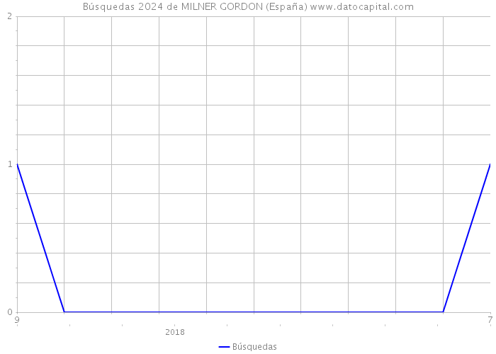 Búsquedas 2024 de MILNER GORDON (España) 