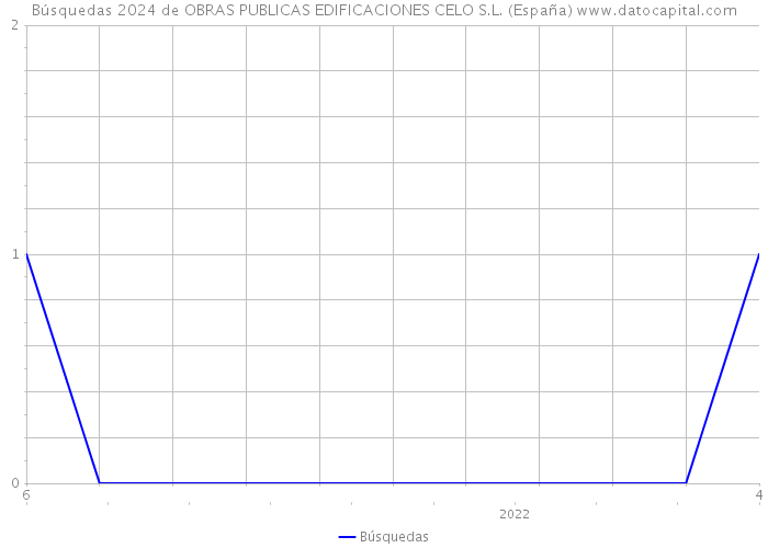 Búsquedas 2024 de OBRAS PUBLICAS EDIFICACIONES CELO S.L. (España) 