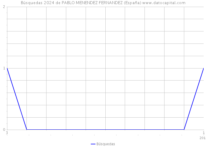 Búsquedas 2024 de PABLO MENENDEZ FERNANDEZ (España) 